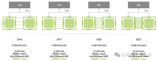 High speed interconnection scheme for AI chips