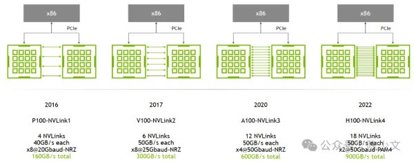 High speed interconnection scheme for AI chips