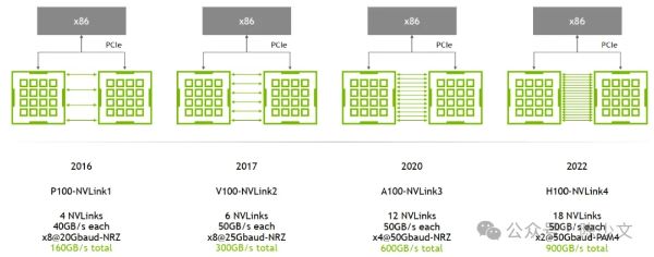 AI 芯片高速互连方案