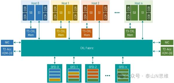 [CXL]CXL开始考虑支持Host-to-Host访问了吗？