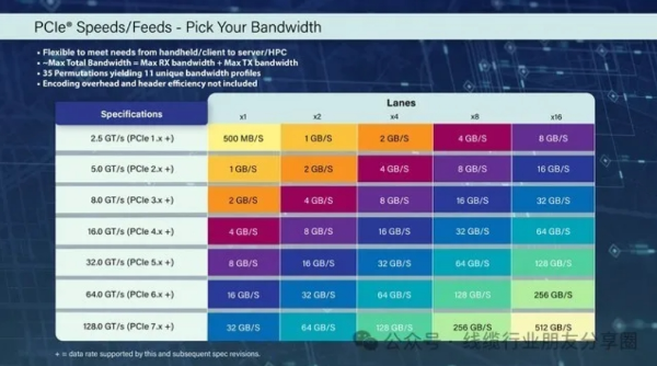 PCIe 7.0 finalized, greatly increased bandwidth, in the second half of 2025!